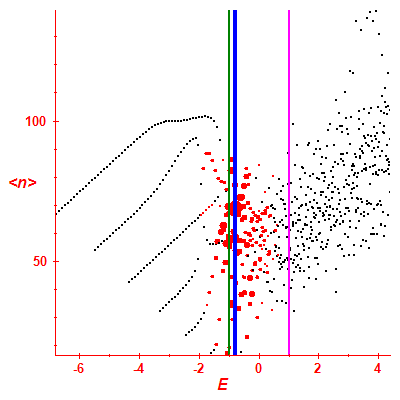 Peres lattice <N>